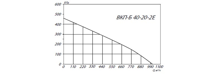 Аэродинамические характеристики ВКП-Б 40-20