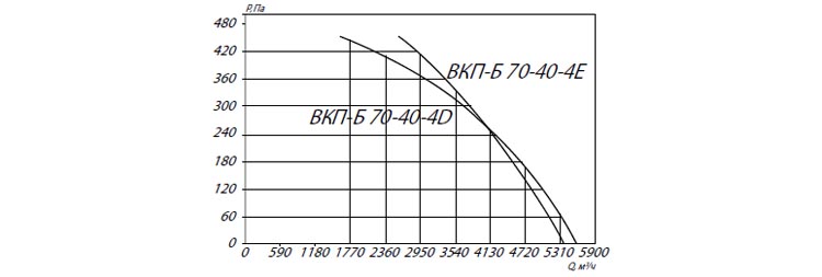 Аэродинамические характеристики ВКП-Б 70-40